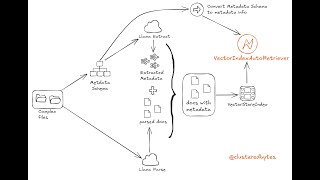 Automated Metadata Extraction amp Filtering Pipeline using LlamaExtract and LlamaIndex Auto Retriever [upl. by Trenna]