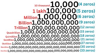 Million Billion Trillion Quadrillion Sextillion to GoogolplexHow Many Zeros in All Numbers 2024 [upl. by Duquette]