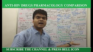 Anti HIV Drugs Pharmacology  NRTI  NNRTI  Protease amp Integrase Inhibitors GPAT  NEET PG [upl. by Addison928]