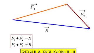 Compunerea fortelor [upl. by Nadia705]
