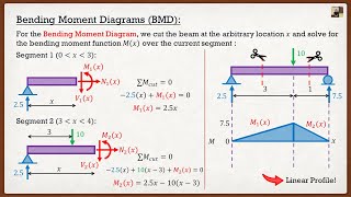 Engineering Statics  Theory  Shear and Bending Moment Diagrams Cutting Method [upl. by Oemor179]