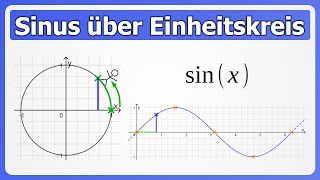 Sinusfunktion sinx über Einheitskreis OHNE Winkel direkt im Bogenmaß [upl. by Adrianna]