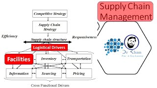 What are Logistical Drivers of Supply Chain  Facilities  Supply Chain Management  Urdu  Hindi [upl. by Kendal437]