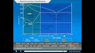 Classification of Steels amp Cast Iron animation by OcS wwwoctavesimcom [upl. by Aicinet]