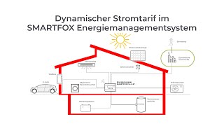 SMARTFOX dynamische Stromtarife [upl. by Nnaik]