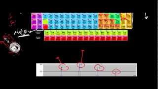 الجدول الدوري  الميل الالكتروني  Electron affinity [upl. by Bonaparte]