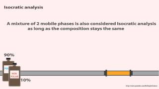 HPLC  Isocratic vs Gradient Elution  Animated [upl. by Droc]