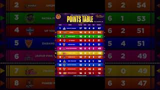 Pro Kabaddi Season 11  Points Table After 96 Matches  PKL 11 Points Table [upl. by Namar]