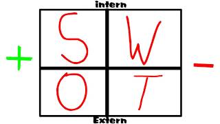 Die SWOT Analyse [upl. by Highams]