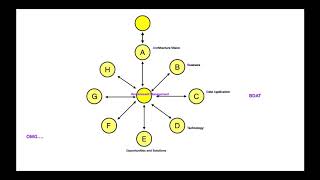 How to Remember Enterprise Architect ADM Phases Architecture Definition Management Phases [upl. by Idna]