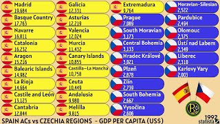 SPAIN ACs vs CZECHIA REGIONS  GDP PER CAPITA US [upl. by Adiol961]