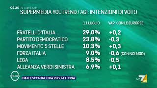 Sondaggi la supermedia della settimana del 12 luglio [upl. by Skvorak]