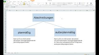 Abschreibungen einfach erklärt mit Beispiel und Aufgabe Prüfungstrainer24 [upl. by Ignacio]