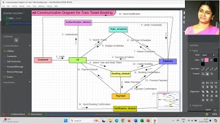 Communication Diagram for Train Ticket Booking  StarUML [upl. by Gianni659]