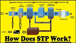 How does Sewage Treatment Plant work [upl. by Laden]