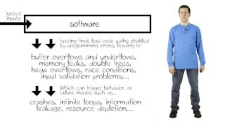 Part 2 What is fuzz testing and where does it fit in the world of software [upl. by Schafer175]