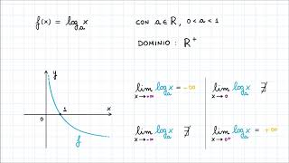 Calcolo dei Limiti di Funzioni Elementari Trascendenti  Funzioni Logaritmiche [upl. by Lasala]