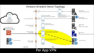 VMware Tunnel  Per App VPN [upl. by Horlacher]