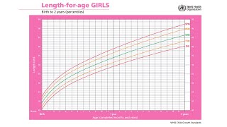 WHO LengthforAge Percentile Growth ChartsHindi [upl. by Ravaj]