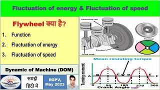 Fluctuation of energy in flywheel Fluctuation of speed Flywheel  DOM [upl. by Naresh]