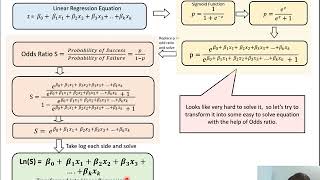 Mathematics behind Logistic Regression  Ashutosh Tripathi [upl. by Katti993]