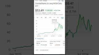 GraniteShares 2x Long NVDA Daily ETF Stock की शुरुआत ❤️📊📈🏦sharemarket stockmarket shorts trad [upl. by Decca513]