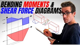 Bending Moment and Shear Force Diagrams  The Basics  What are they and How to Derive them [upl. by Kcaz]