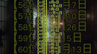 【人生勝ち組の人確定誕生日ランキング】TOP 100 最強運勢上がる座敷わらしの占い【話題】運勢 運勢ランキング 運勢アップ 運気アップ 運気が上がる映像 運気が上がる 恋愛運 [upl. by Lodmilla]