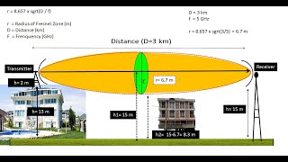 What is Fresnel Zone  Wireless Communication [upl. by Waechter]