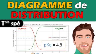 📈 Diagramme de DISTRIBUTION en chimie  Lecture et interprétation  Terminale spé physique chimie [upl. by Mihe]