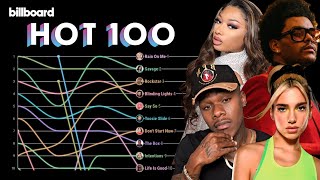 Billboard Hot 100 Top 10 Chart History 2020 [upl. by Giorgi]