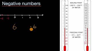 Introduction to negative numbers [upl. by Wane109]