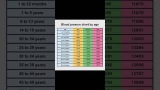 Blood Pressure Chart According to age Group [upl. by Tabbie]