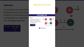 Coulombs law class12th physics physics shorts [upl. by Lemra]