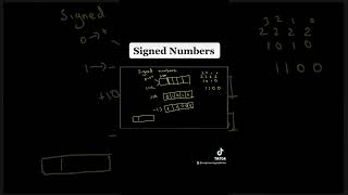 Binary Addition and Subtraction With Negative Numbers 2s Compliments amp Signed Magnitude [upl. by Arreip]