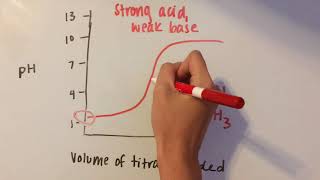 Acid Base Titration Curves [upl. by Rorrys]