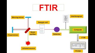 FTIR12  Fourier Transform Infrared Spectrophotometer  Advantages of FTIR  Interferogram [upl. by Darwen]