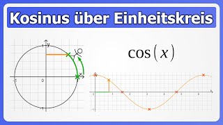 Kosinusfunktion cosx über Einheitskreis OHNE Winkel direkt im Bogenmaß [upl. by Enirolf]