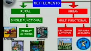 Matric revision Geography Settlement Geography 15 Concepts [upl. by Callida]