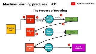 Boosting Classifier  AdaBoost  Ensemble Learning  Simple ML practise  11 [upl. by Cherice903]