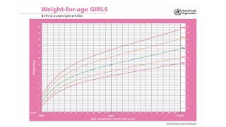 WHO Weight for Age Percentile Growth Charts Hindi [upl. by Yreffeg]