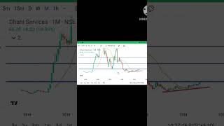 Dhani chart analysis for beginners Best stoke buy now best trading highcharts multicharts [upl. by Cired]