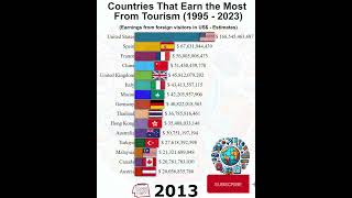 Top country earn the most from tourism in the World 19952024 Bar Chart Race Data Viz [upl. by Ahsaz302]