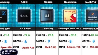 The worlds most powerful mobile processors comparedbest [upl. by Haodnanehs536]