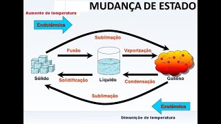 Mudança de estado físico [upl. by Nanerb491]