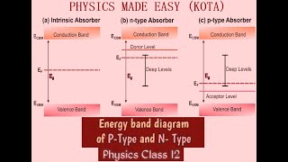 N TYPE SEMICONDUCTOR DOPPING ENERGY BAND DIAGRAM DOPED IN CONTROLLED AMOUNT FOR JEE amp NEET 2A1 [upl. by Ahsei753]