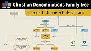 Christian Origins amp Early Schisms [upl. by Nimesay]