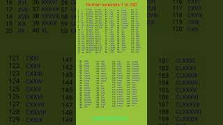 Roman numerals ll Roman numbers ll 1 से 200 रोमन संख्या ll shorts [upl. by Yrrab]