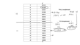 Twos Complement Binary Addition [upl. by Ayinat598]