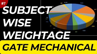 Subject wise Weightage in GATE Mechanical Exam MustWatch GATEMechanical [upl. by Lyrad]